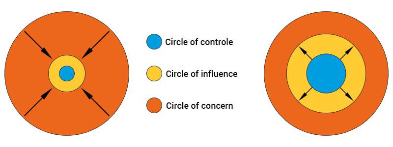 circles of influence