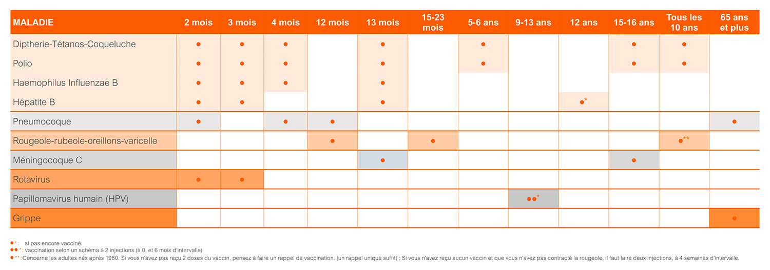 Tableau des recommandations vaccinales