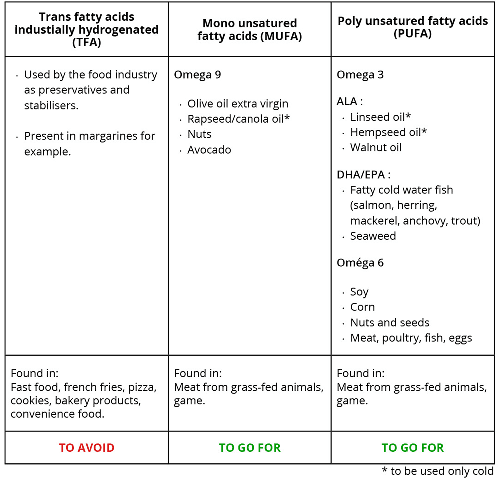 Unsatured fatty acids table