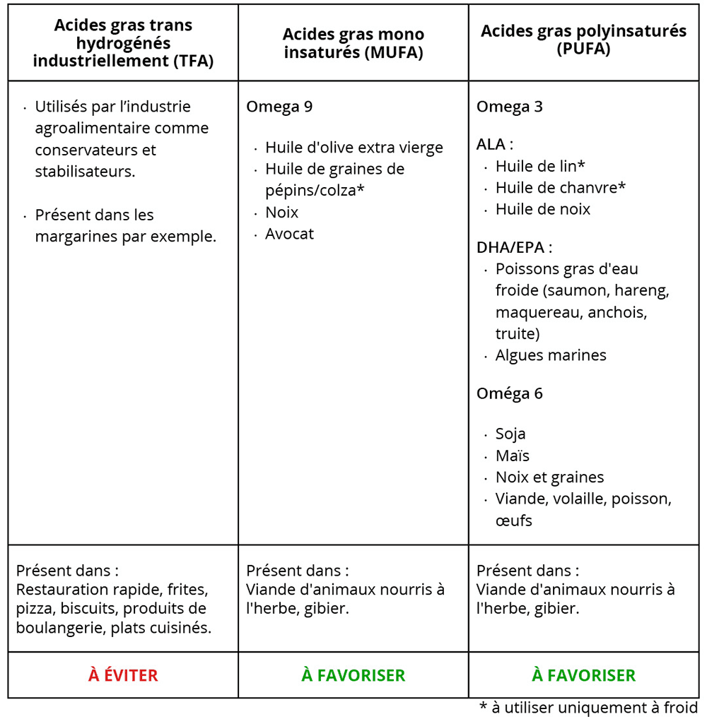 Tableau acides gras