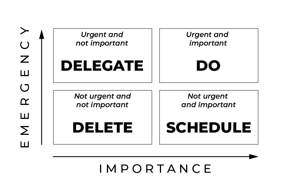 Eisenhower matrix illustration