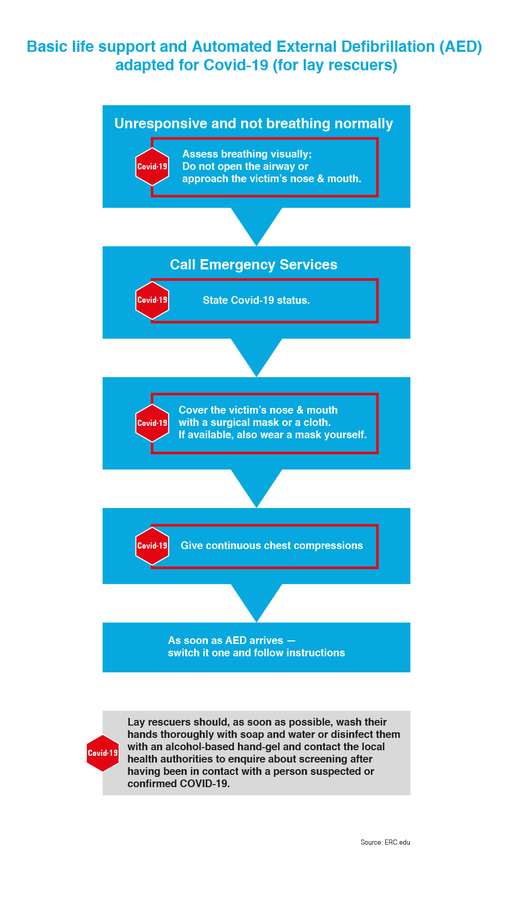 Basic life support and defibrillaation
