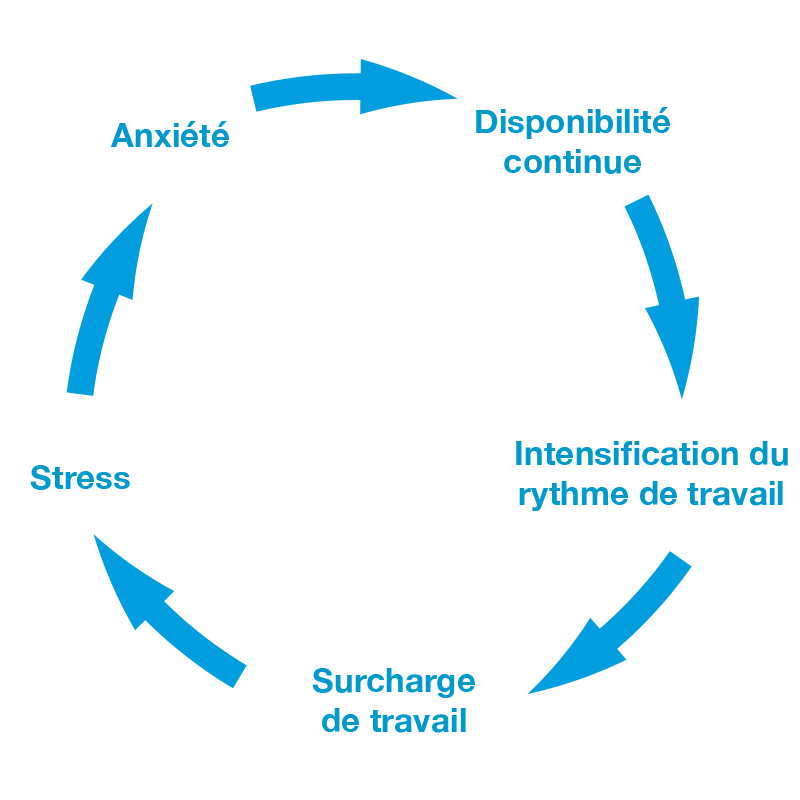Boucle d'hyperconnexion
